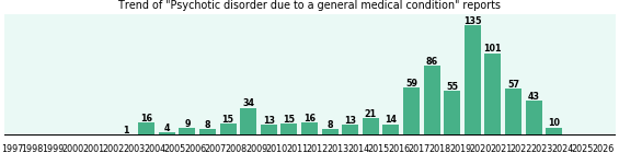 Psychotic disorder due to a general medical condition: 733 reports from FDA and social media. Psychotic disorder due to a general medical condition: 733 reports.